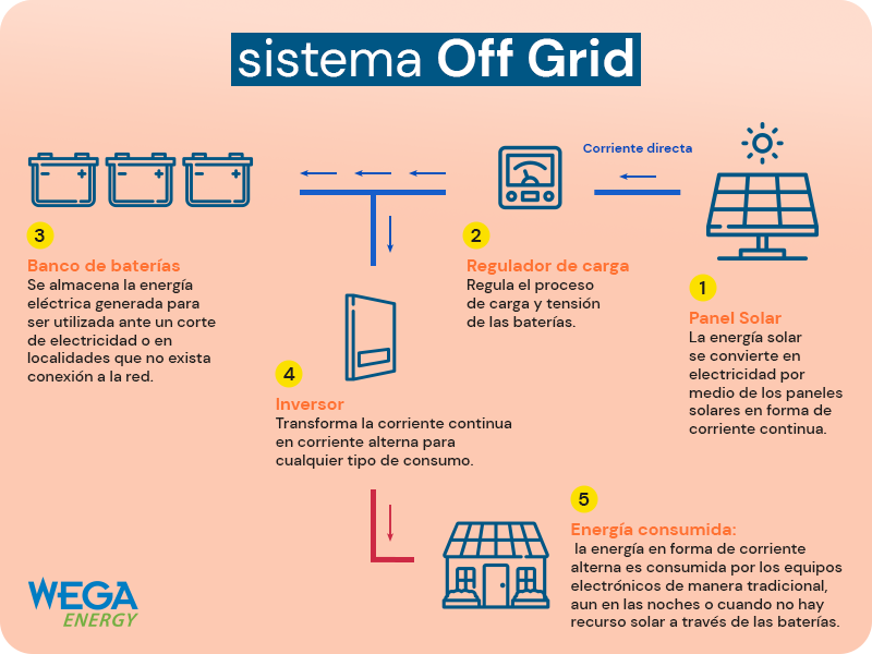 Sistema fotovoltaico Off Grid